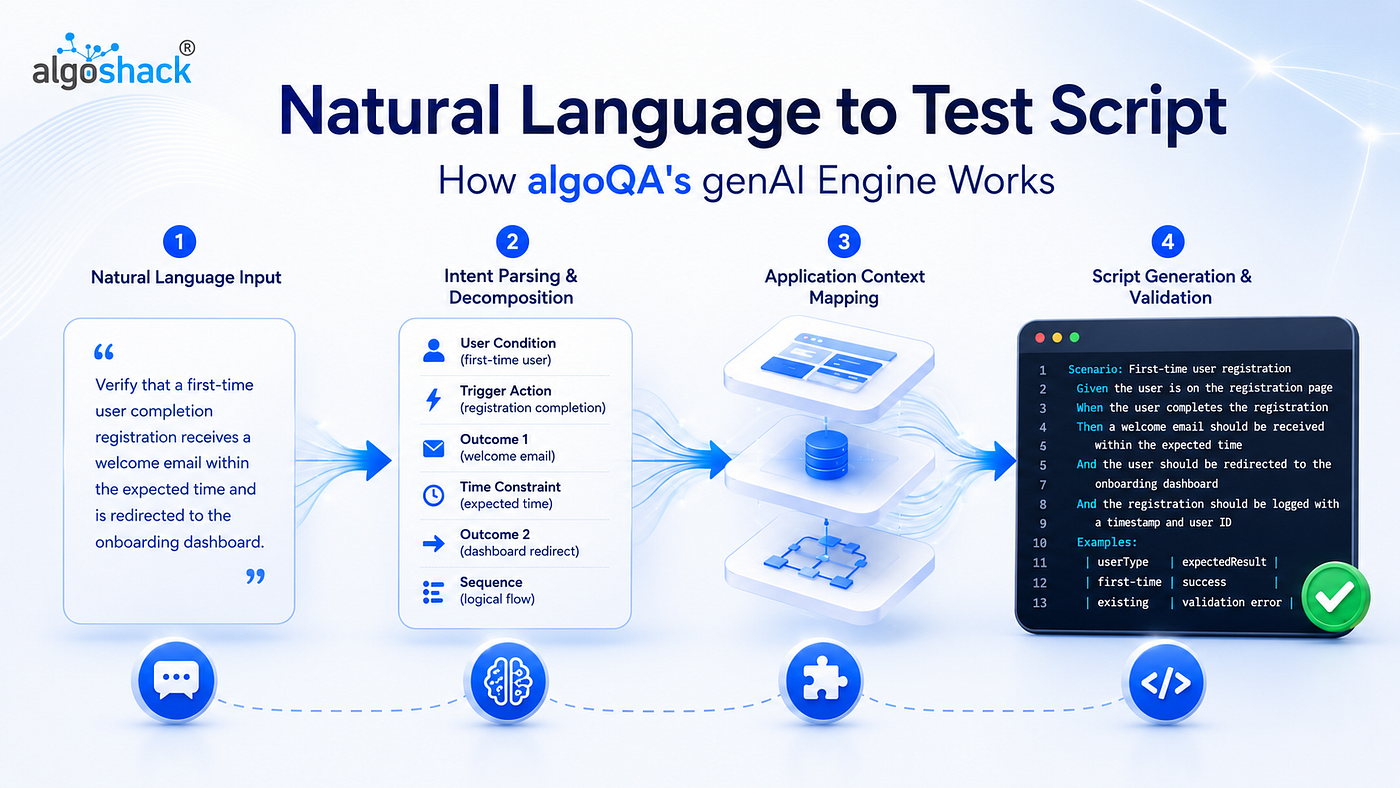 From Plain English to Test Script in Minutes: How algoQA’s generative AI Engine Works