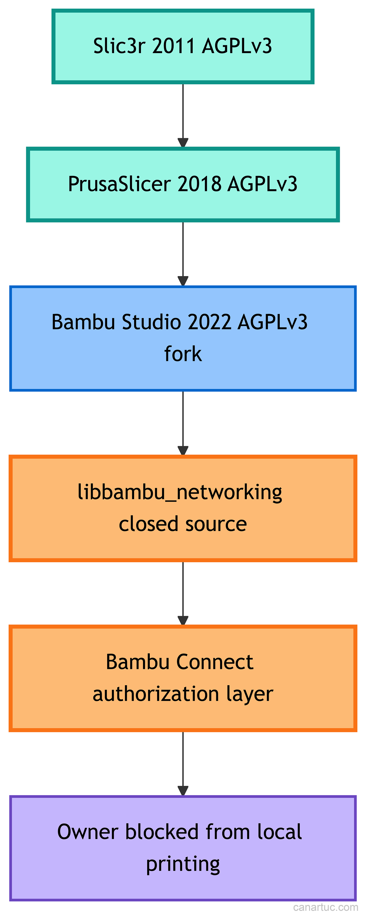 Credit: Author, How open code became a proprietary lock in Bambu Studio