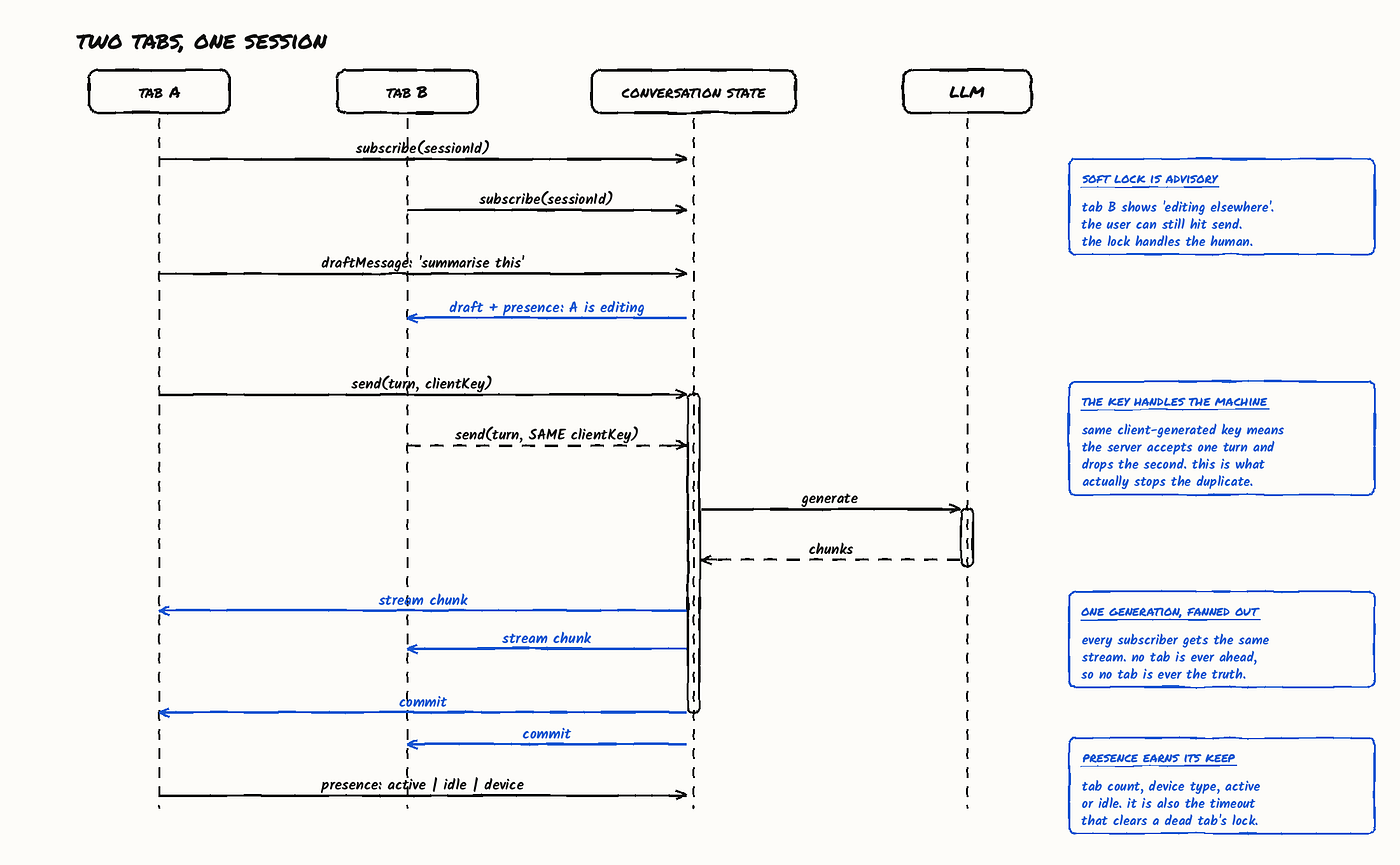 Multi Tab subscribed to the same Active Agent Conversation — A Sequence diagram depicting how tabs are synced