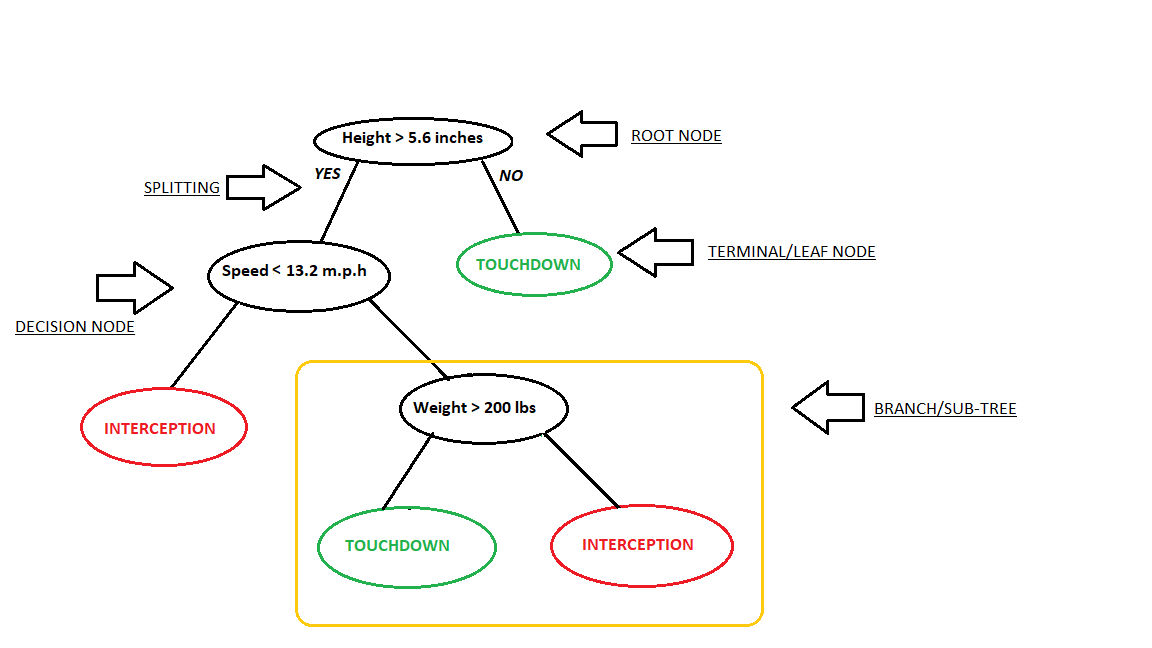 Intro to Machine Learning- Decision Trees By Tom Mitchell 