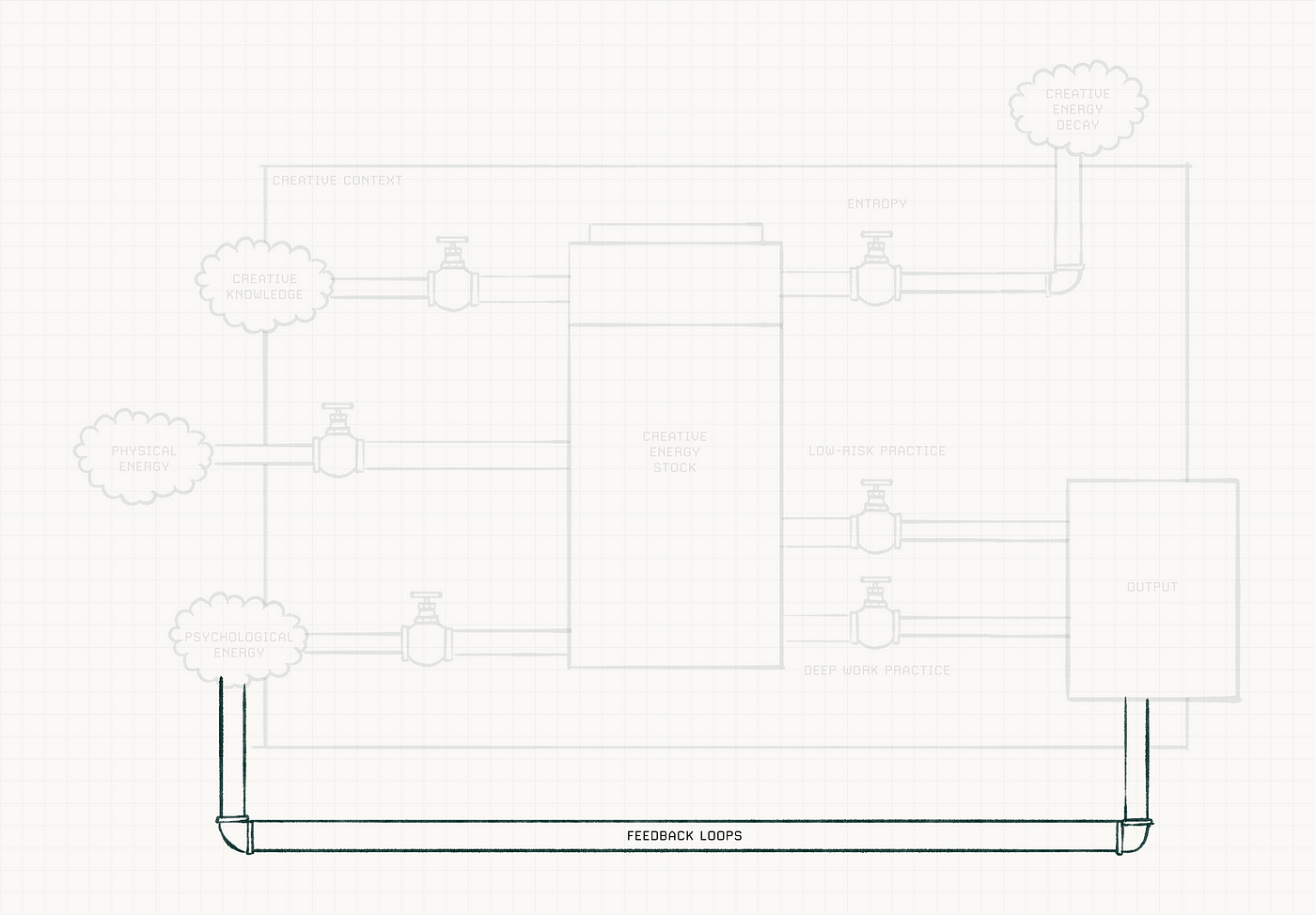 Um diagrama que descreve os ciclos de feedback no sistema criativo. Conecta-se da saída à energia psicológica.