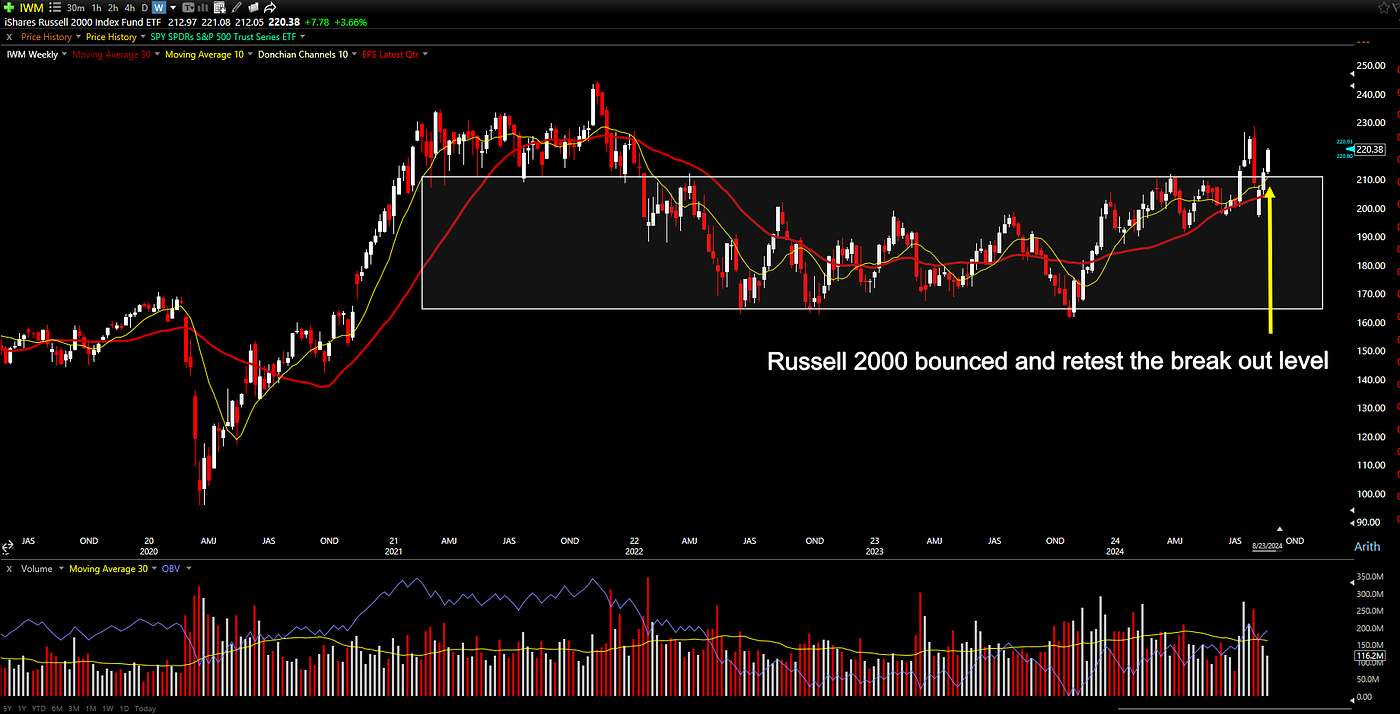 IWM retest the breakout zone. Second entry?