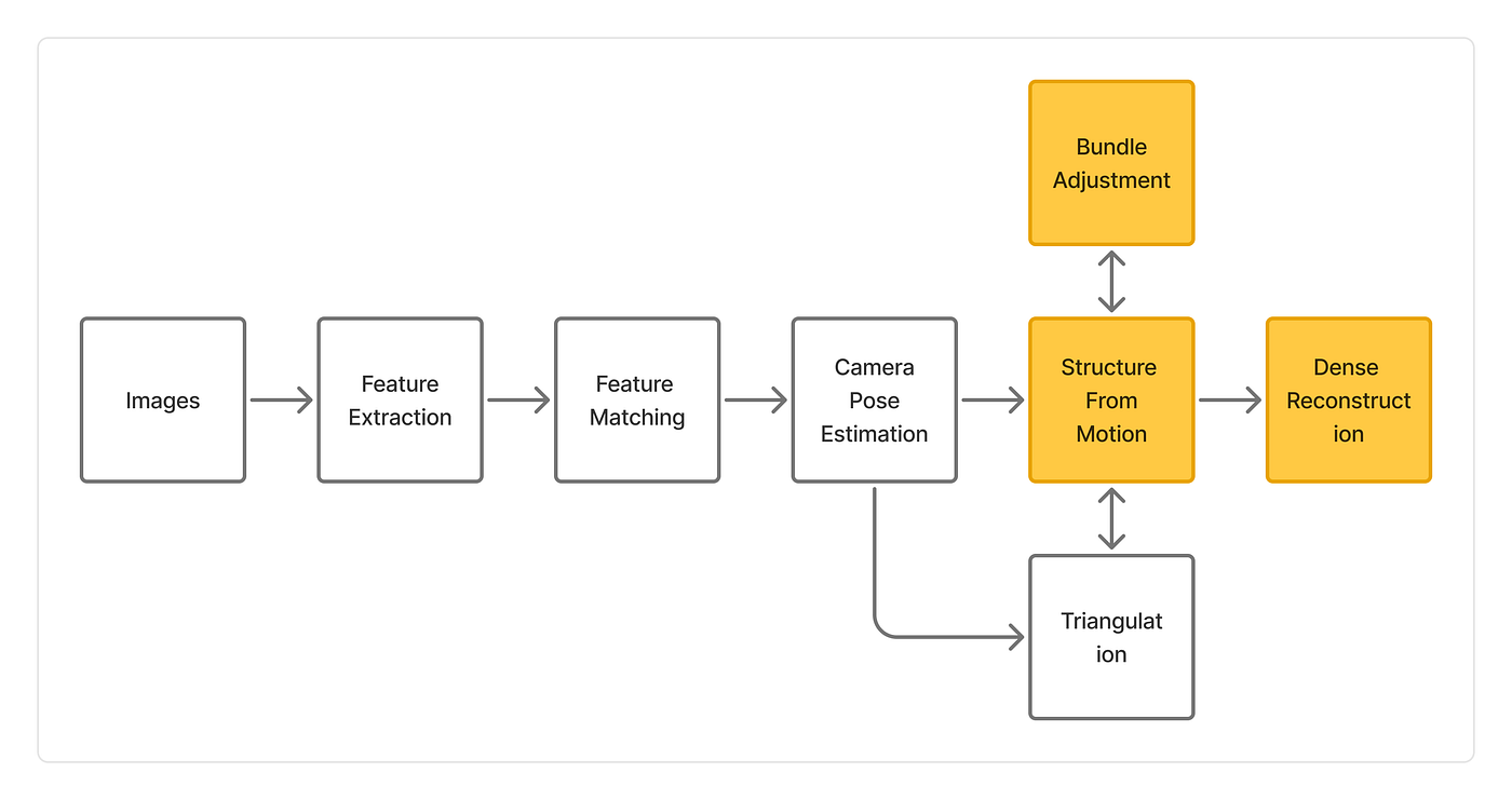 3D Reconstruction from Scratch, Part 4: Structure-from-Motion, Bundle Adjustment & Dense…