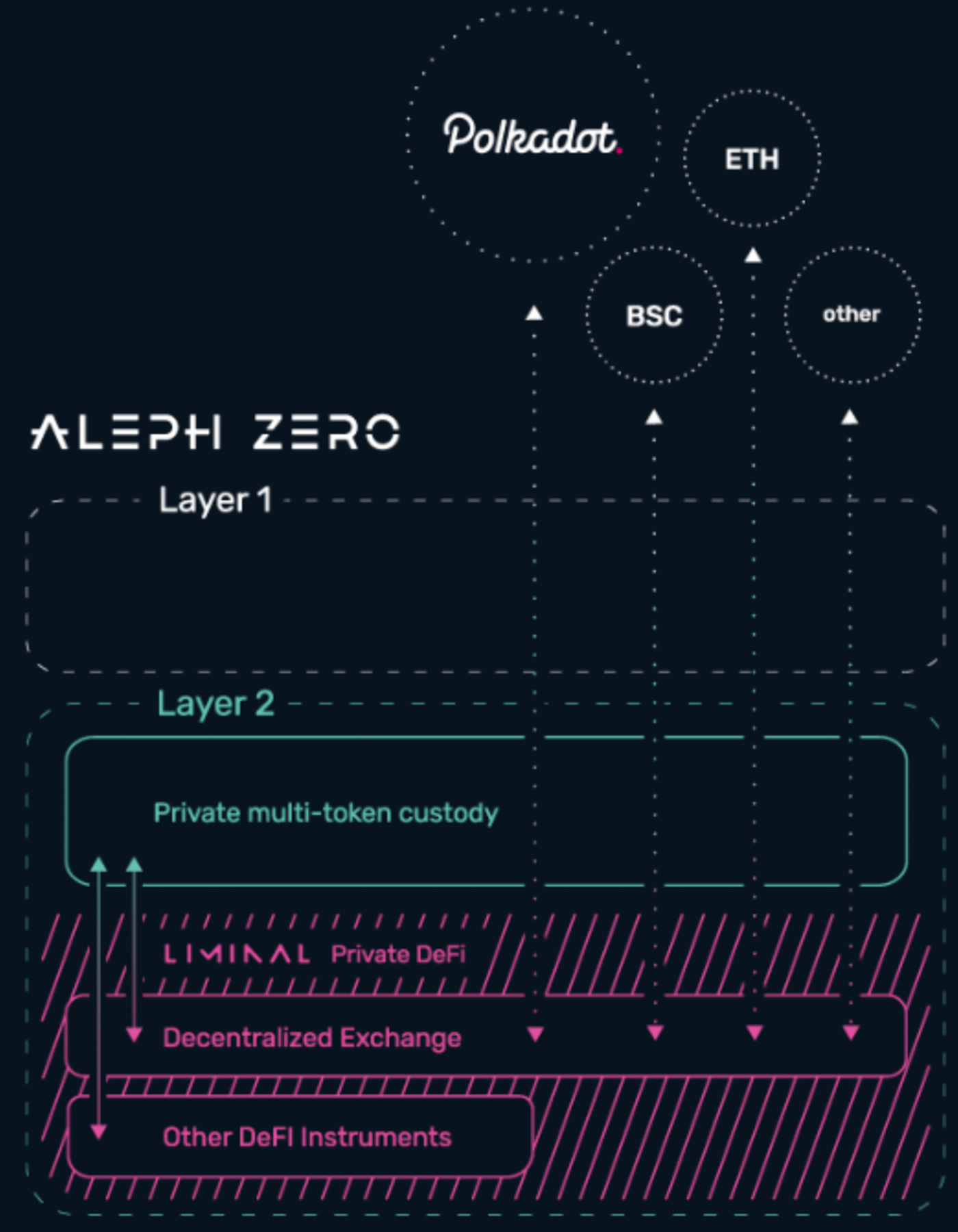 Driving force behind technologies. Aleph Zero and its unique AlephBFT  consensus protocol | by Gotbit Labs Insights | Medium