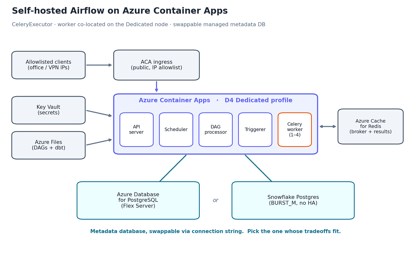 Running Apache Airflow on Azure Container Apps