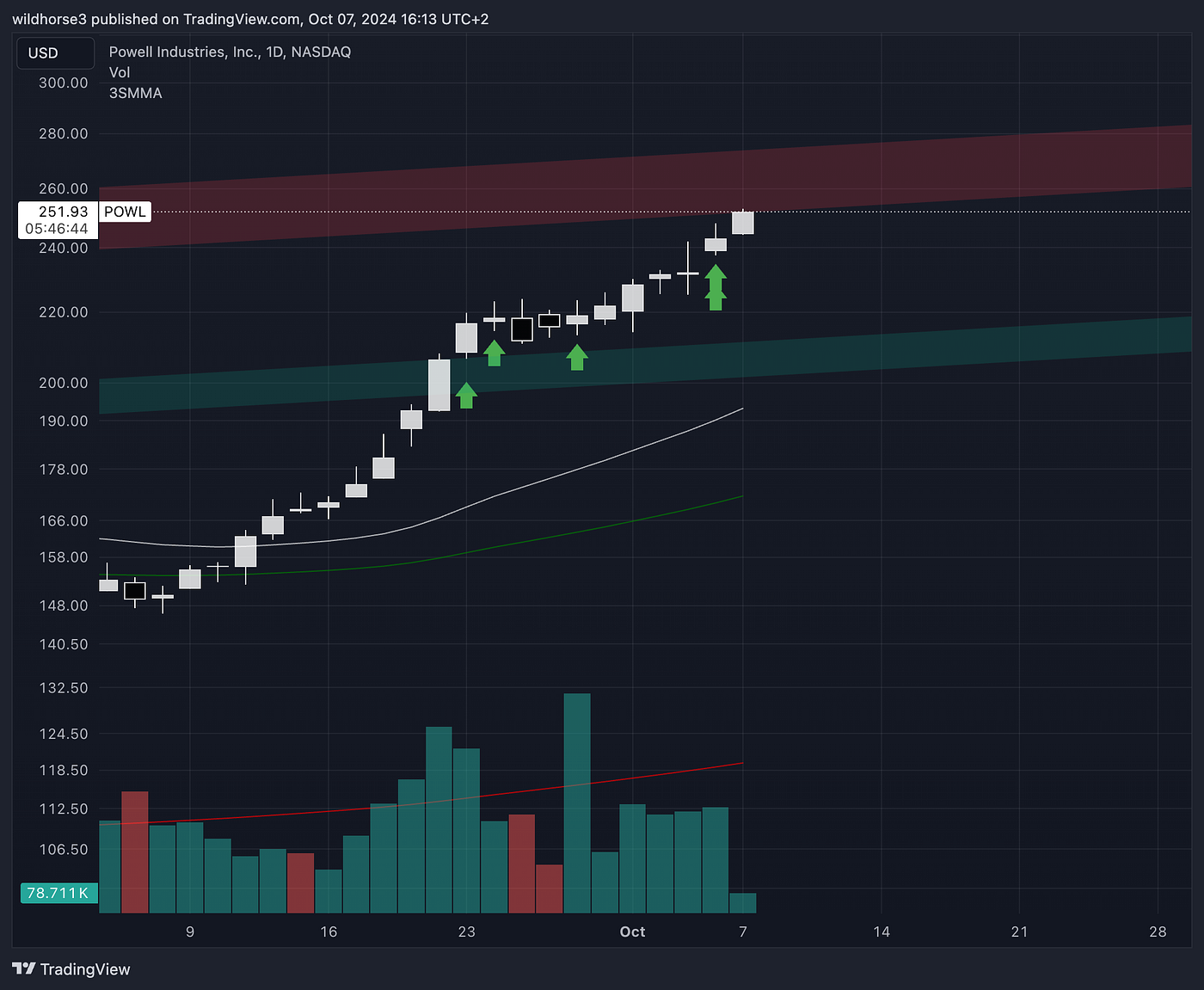 Trading Case Study (POWL). a study of how a successful trade can… | by  varun | Medium