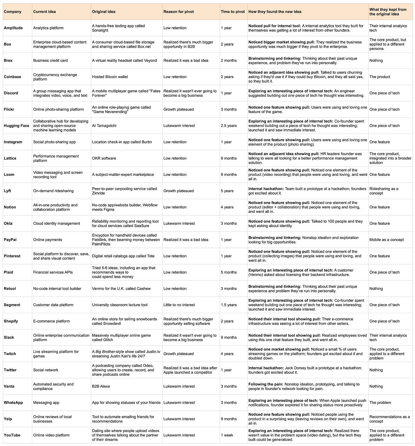 Successful Startups That Pivoted from Their Original Ideas | by Crypto Wiki  | Medium