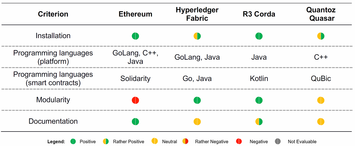How Should Companies Select a Specific Blockchain Framework? | by Philipp  Sandner | Medium