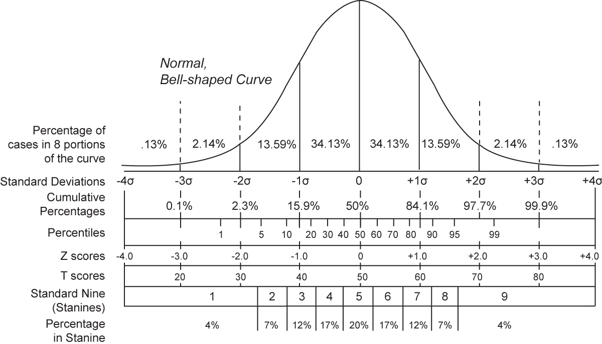 Statistics 101 — P Value, Z Value | by Saahil Sharma | Medium