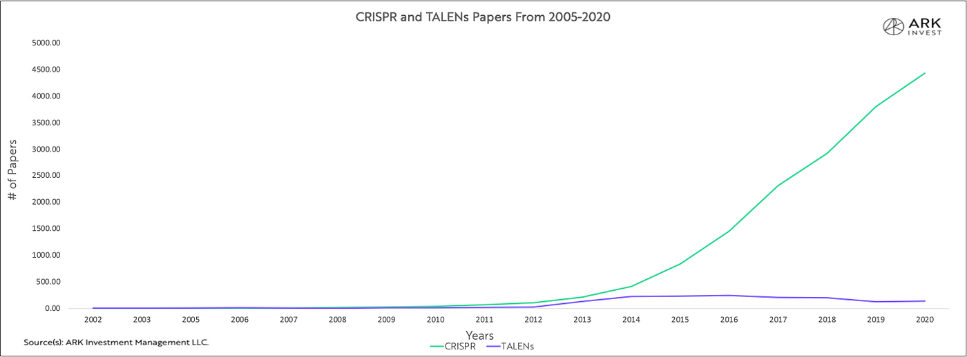 Gene Editing Could Get An Upgrade