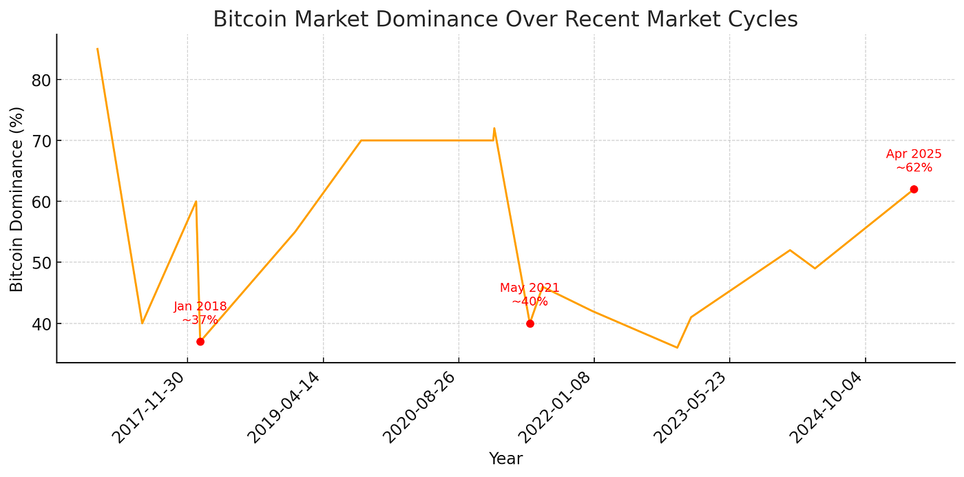 Preparing for the 2025 Altcoin Bull Cycle: Bitcoin Dominance and the Power  of Options Trading | by PowerTrade/Polaris | Medium