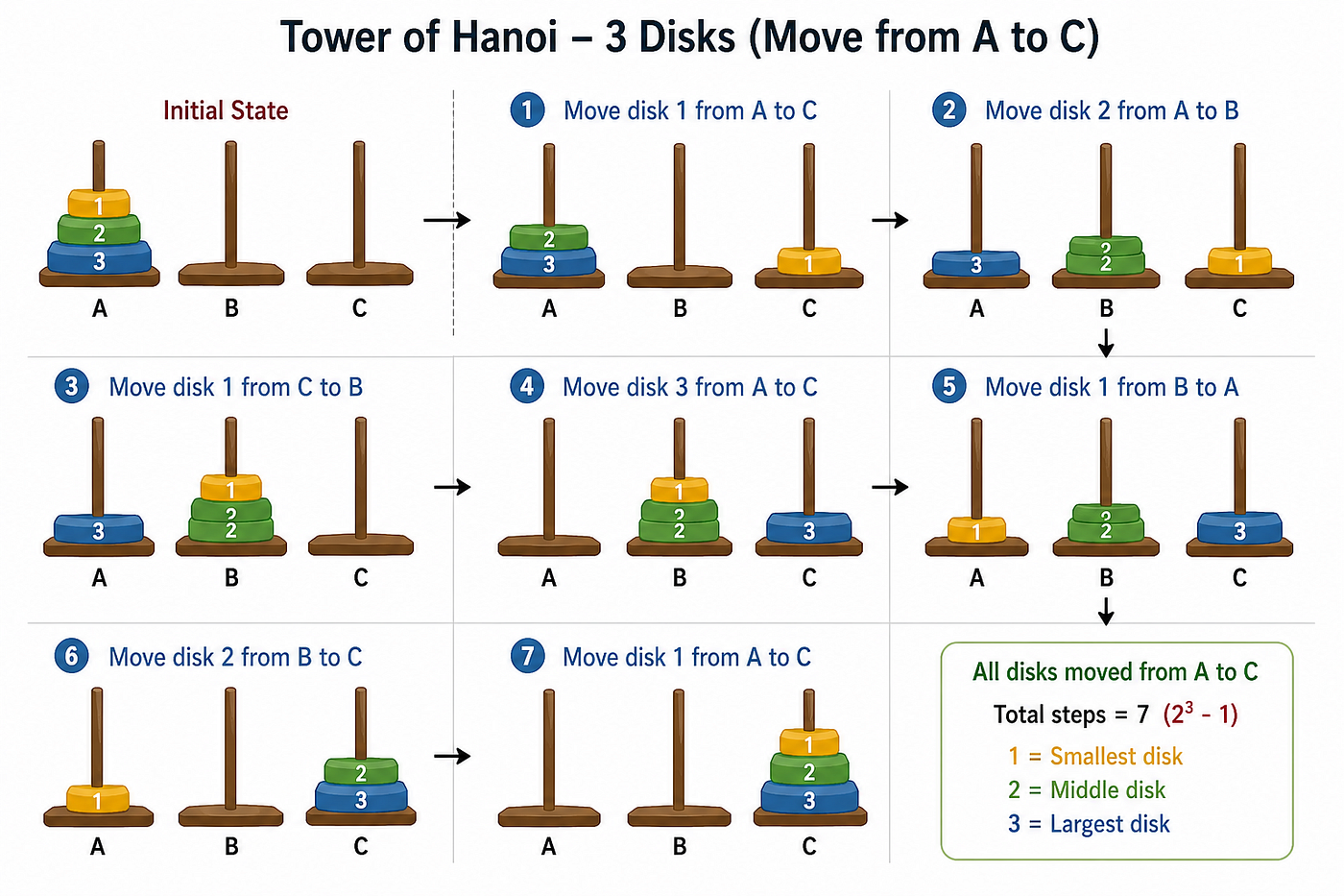 Tower of Hanoi Explained for Beginners