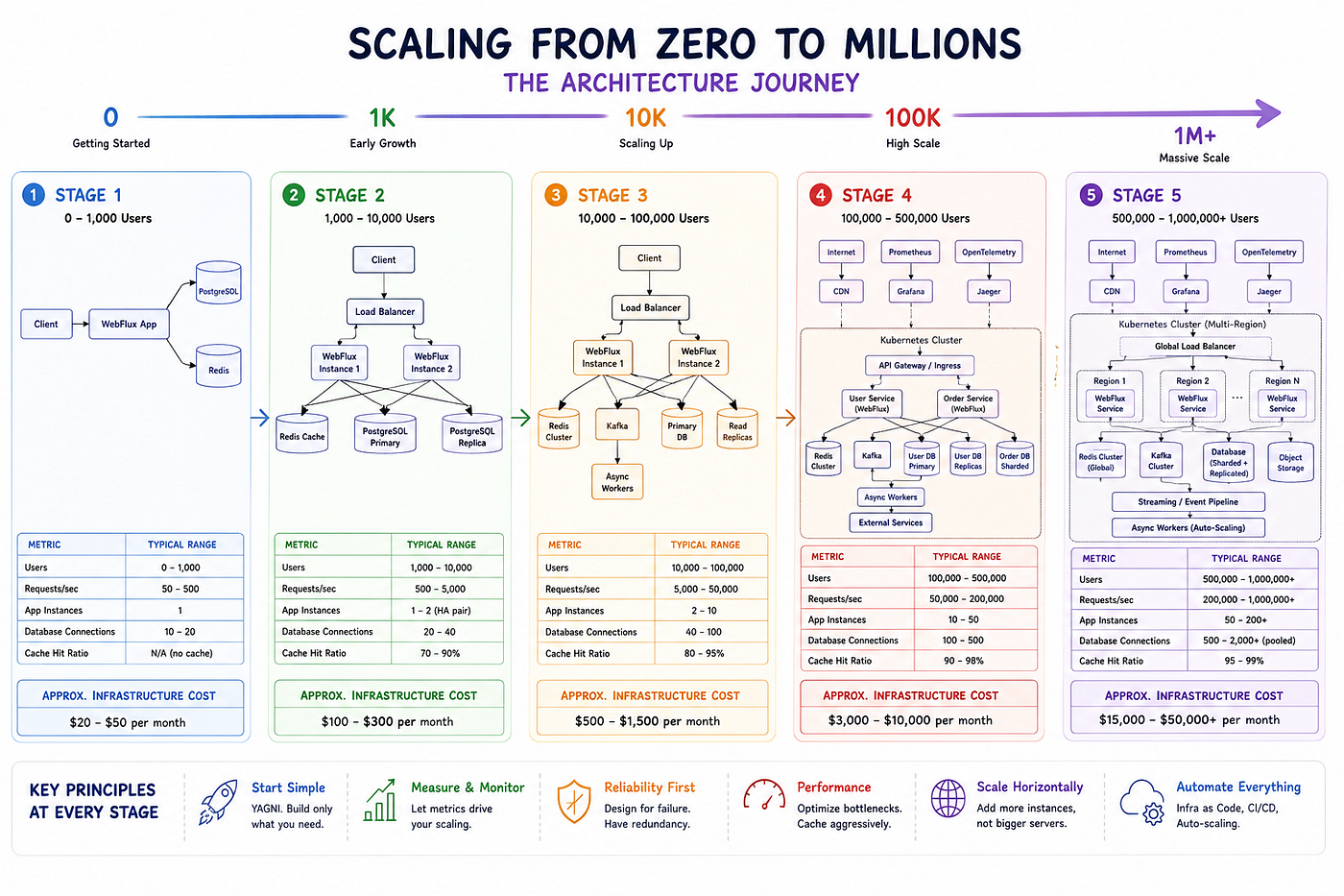How to Scale a Spring Boot Reactive Application from 0 to 1 Million Users