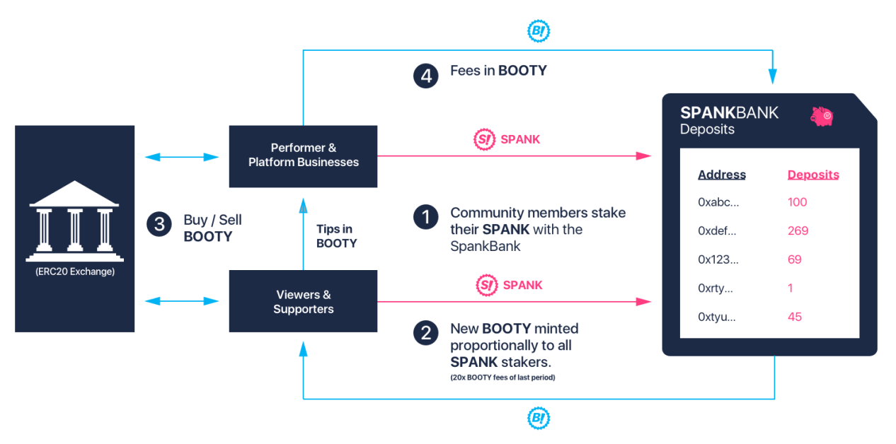 SpankBank v0 Guide. Today we are incredibly excited to… | by SpankChain |  SpankChain | Medium