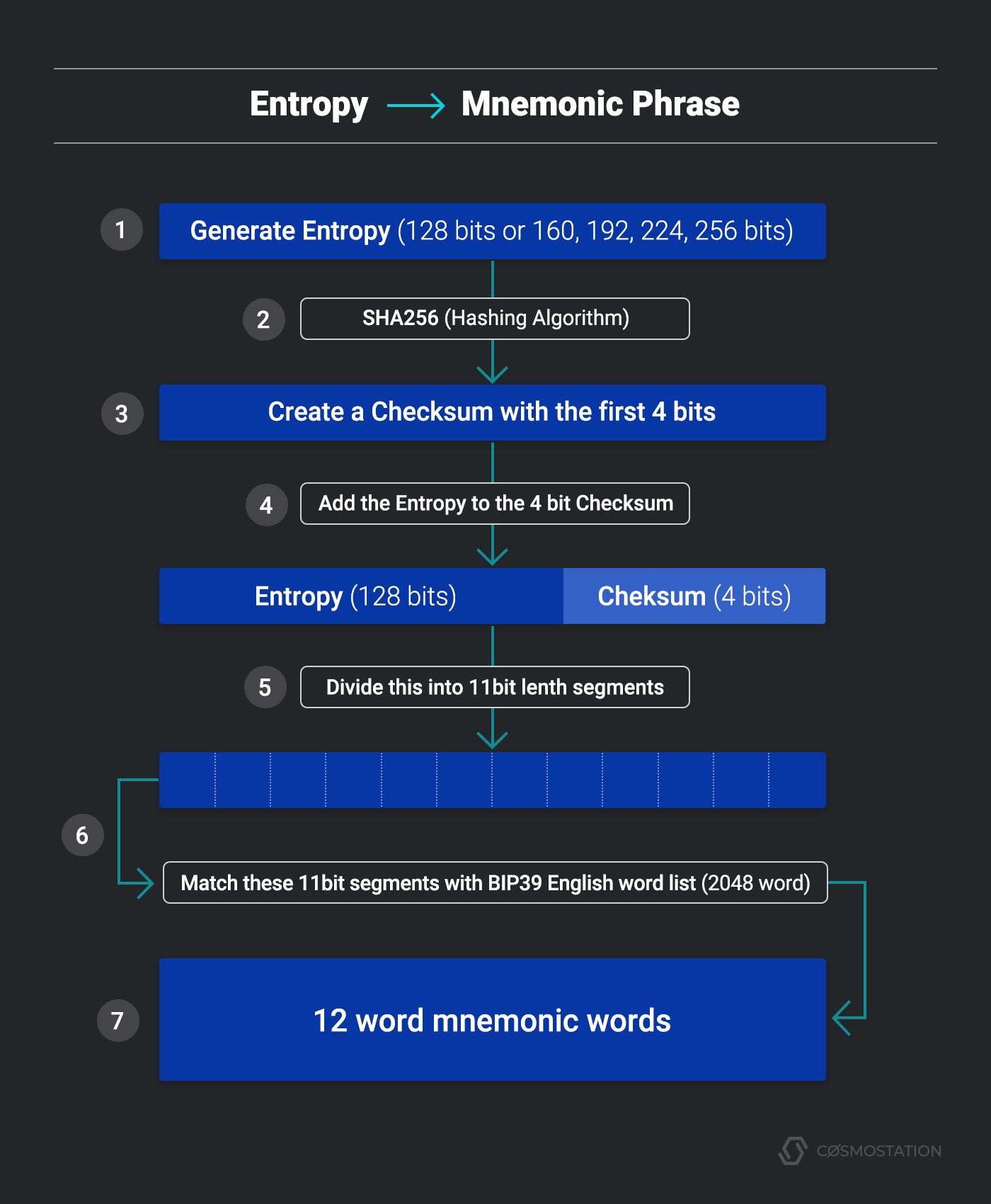 The Magic Behind a Mnemonic Phrase and HD Wallets — Let Us Explain. | by  David Park | Cosmostation | Medium