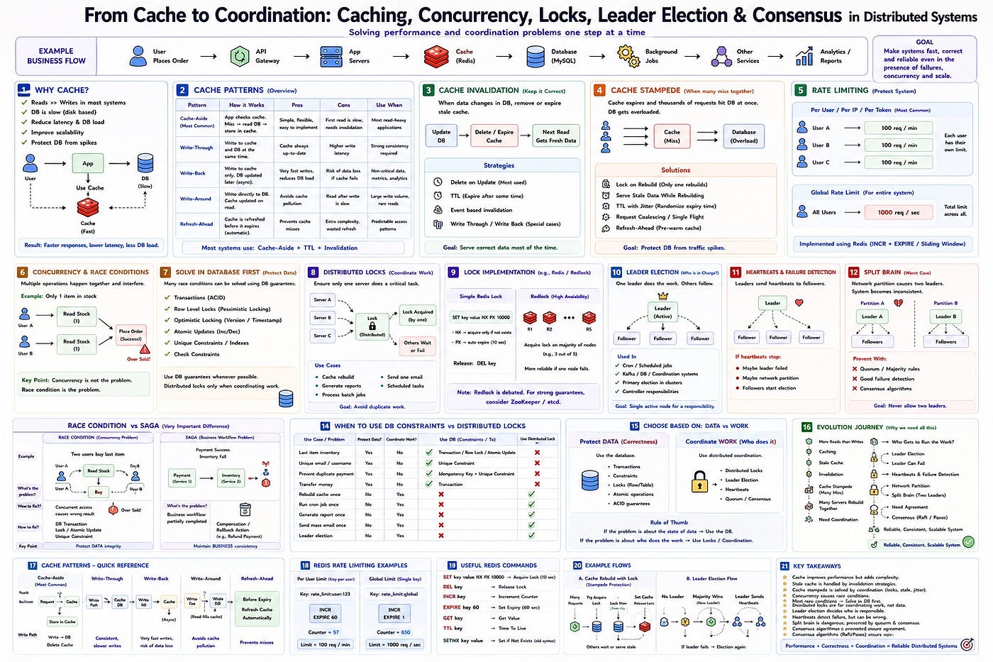 Going Deep into Caching, Concurrency, Distributed Locks, and Coordination