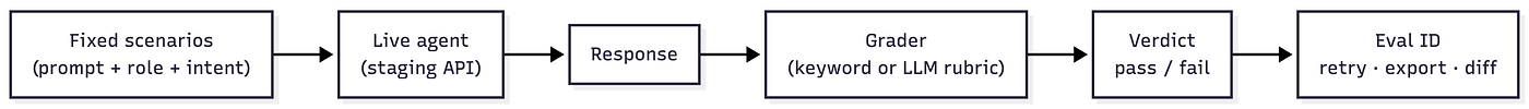 Part 1: AI QA Is Not Spot-Checking. It’s Eval.