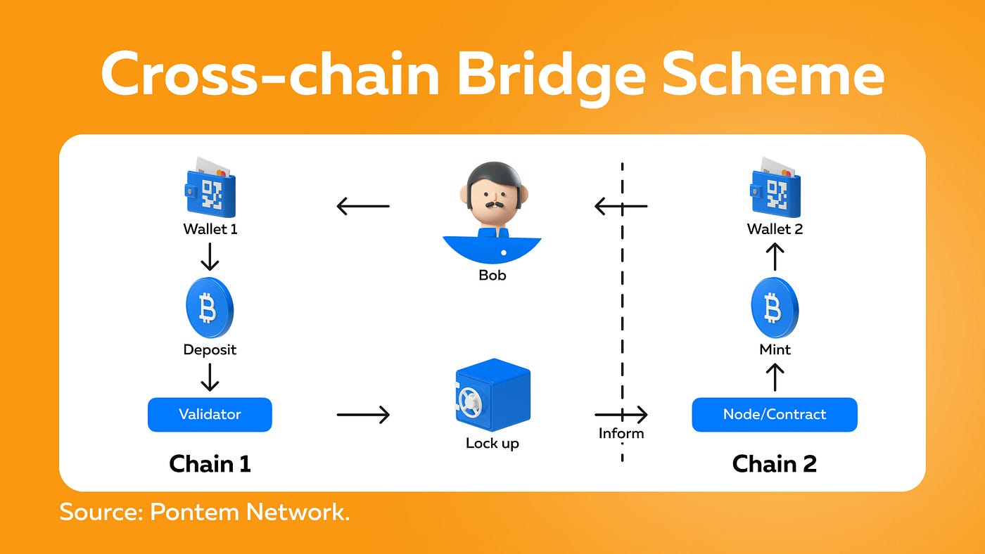What are blockchain bridges?. The cryptocurrency world has a variety… | by  PointPay | Medium
