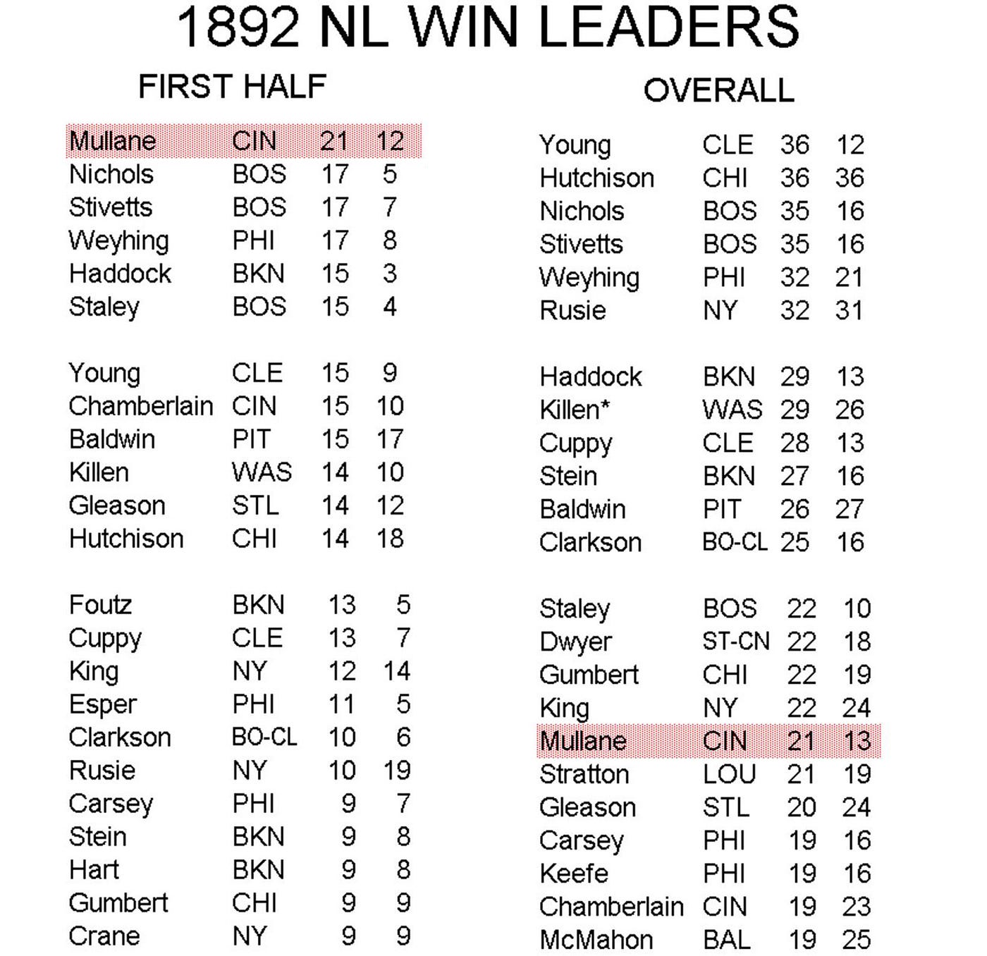 Mullane was leading the NL in wins, by far, when he refused a pay cut and was released, July 3rd. He pitched for Butte, Montana, in the second half.