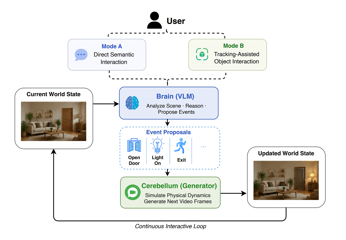 Overview of the Agentic Interaction Harness. Users can either interact with the existing world through semantic or object-centric actions, or intervene by introducing high-level textual events.