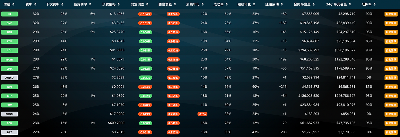 手把手教你「資金費率套利」（三）FTX資金費率套利 如何選幣？