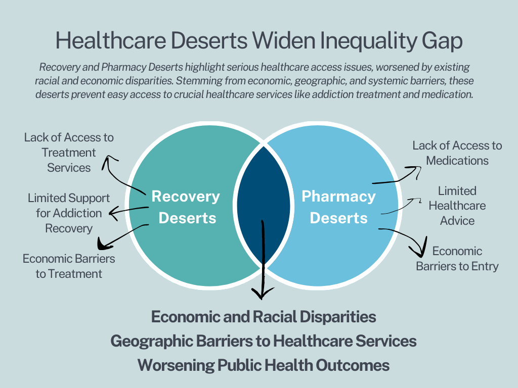 Another Healthcare Desert Identified Further Revealing Gaps in Broken System