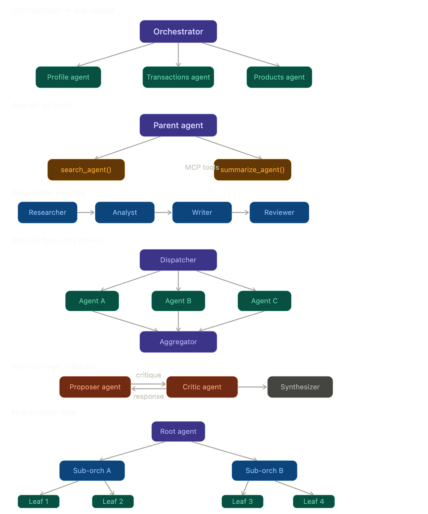 Multi-agent Typical Design Patterns