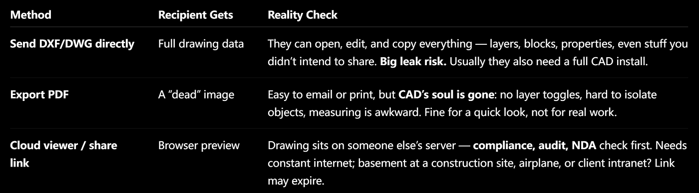 Revolutionize AutoCAD Sharing: Safe, Full-Feature Offline Viewer in a Single HTML