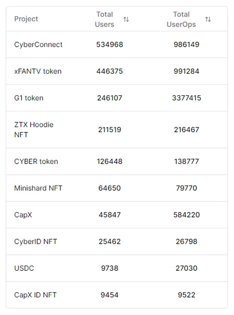 Exploring Account Abstraction 2023 — Part1 | by Chaisomsri | Block Magnates