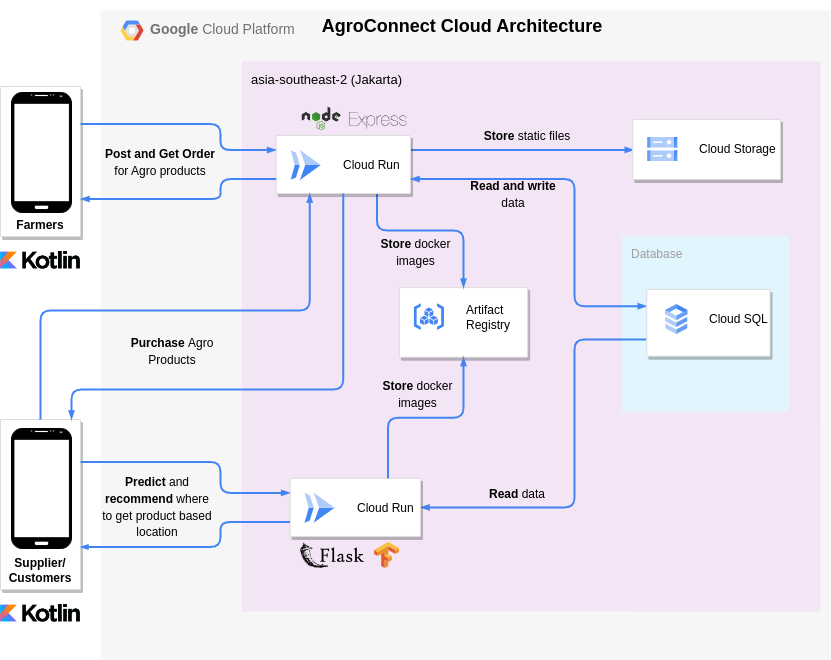 Agro.Club · GitHub