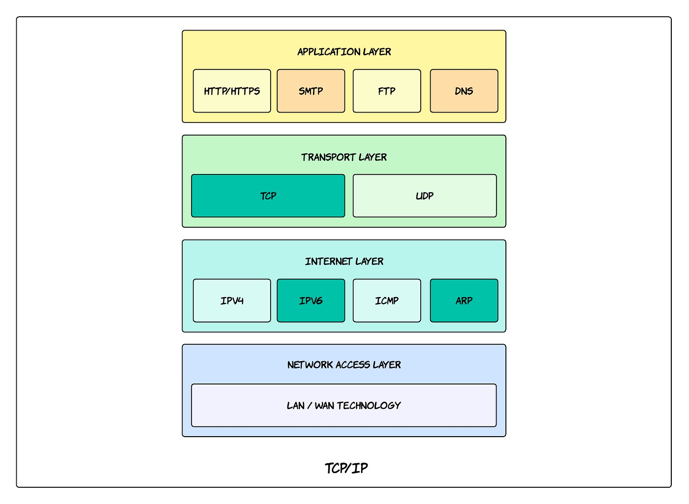 TCP/IP Model. TCP/IP stands for Transmission Control… | by