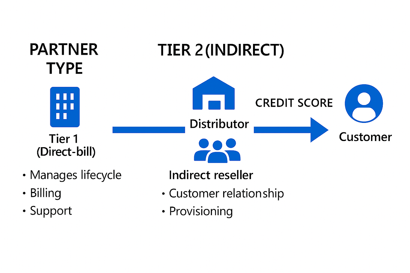 Understanding Credit Score Attribution for CSP Partner Types