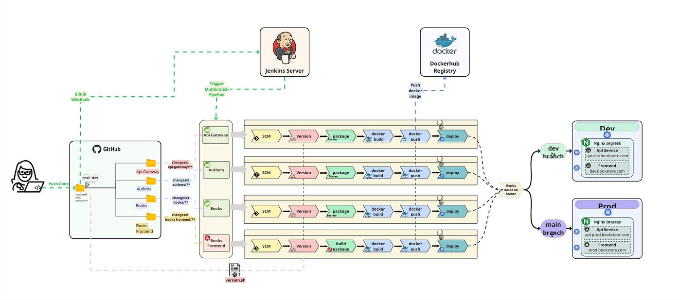 Designing Reliable CI/CD Pipelines Across Platforms