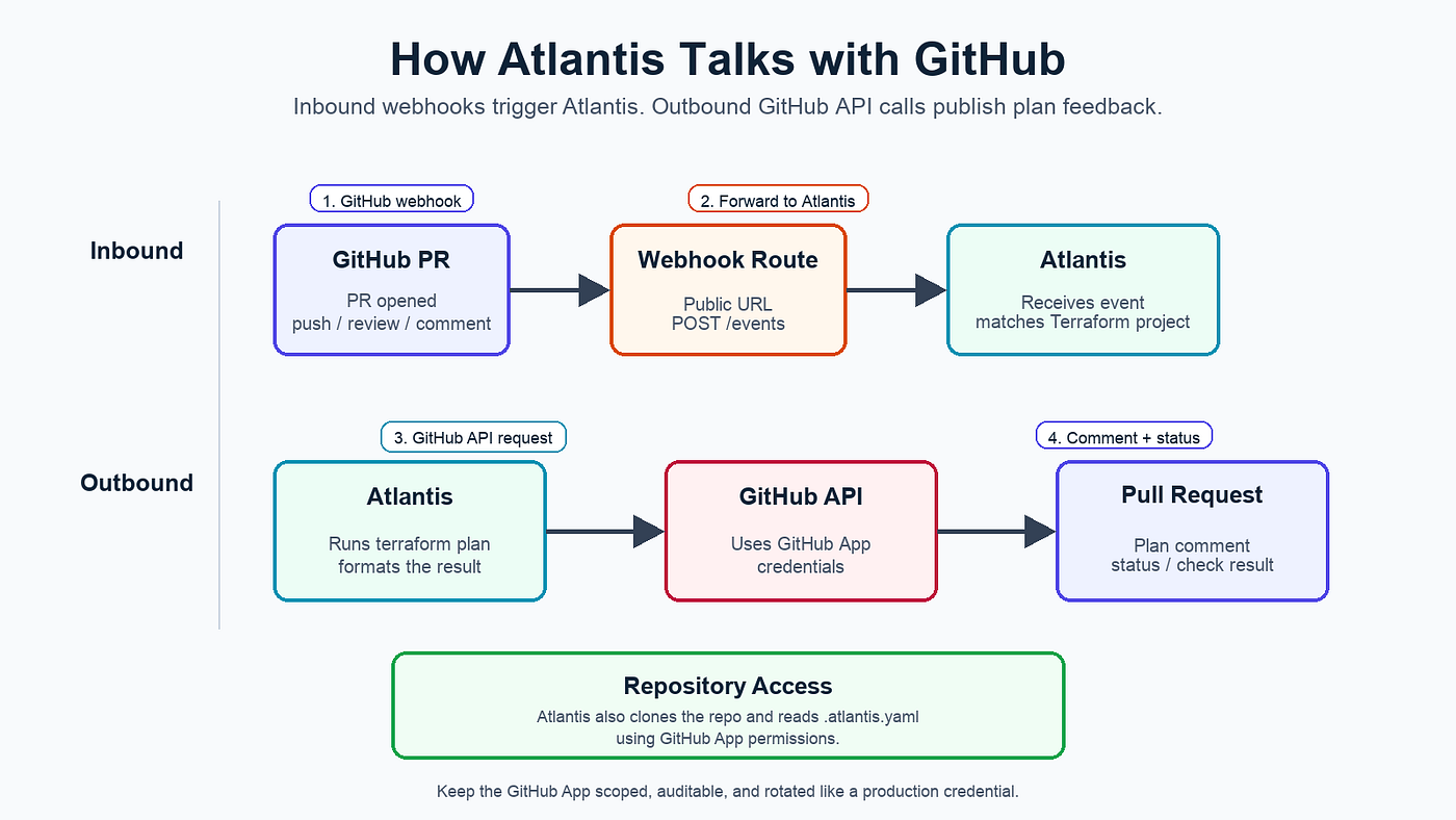 GitHub sends webhook events to Atlantis, and Atlantis uses GitHub App permissions to post plan output, comments, and status checks back to the pull request.
