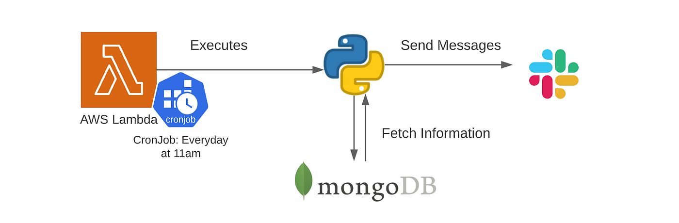 Python slack deals