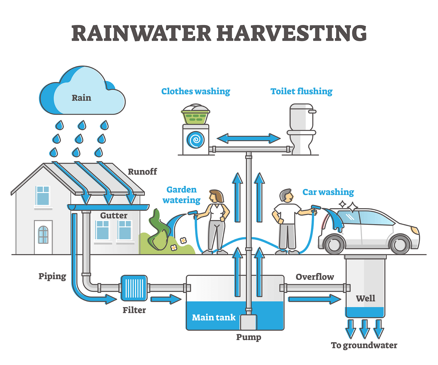 How important is rainwater harvesting in cities?? | by Kamakshi Sharma |  Medium