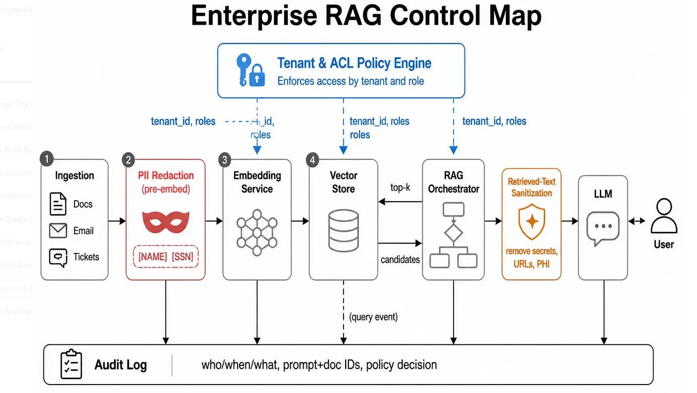 Security Controls That Travel With Your Data: Hardening Enterprise RAG