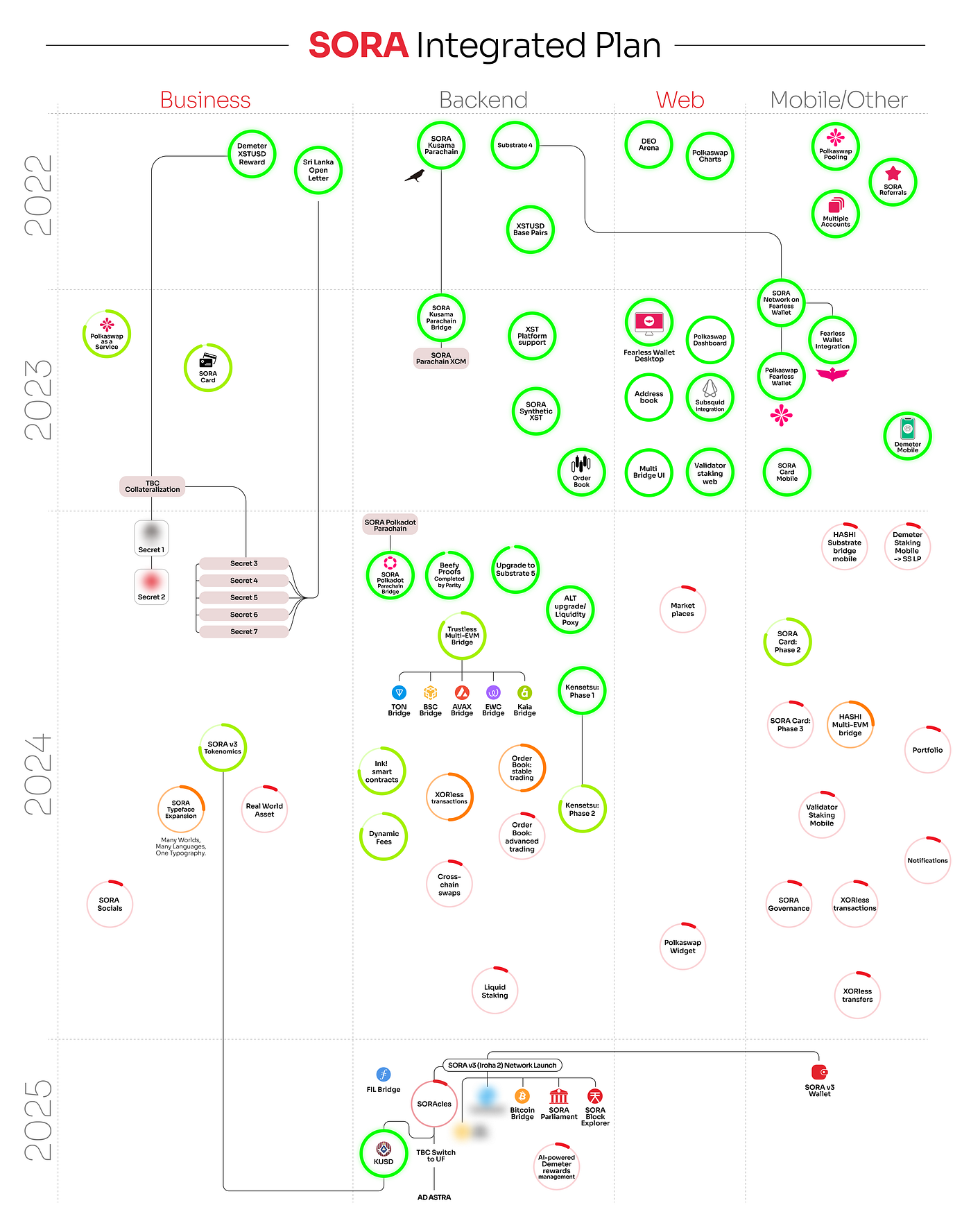 SORA Ecosystem Updates #84, February 7, 2025 | by SORA | SORA | Medium