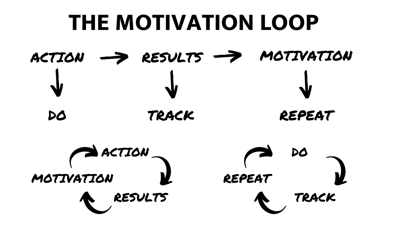 Why Motivation Alone is Not Enough in Fitness: The Truth Revealed