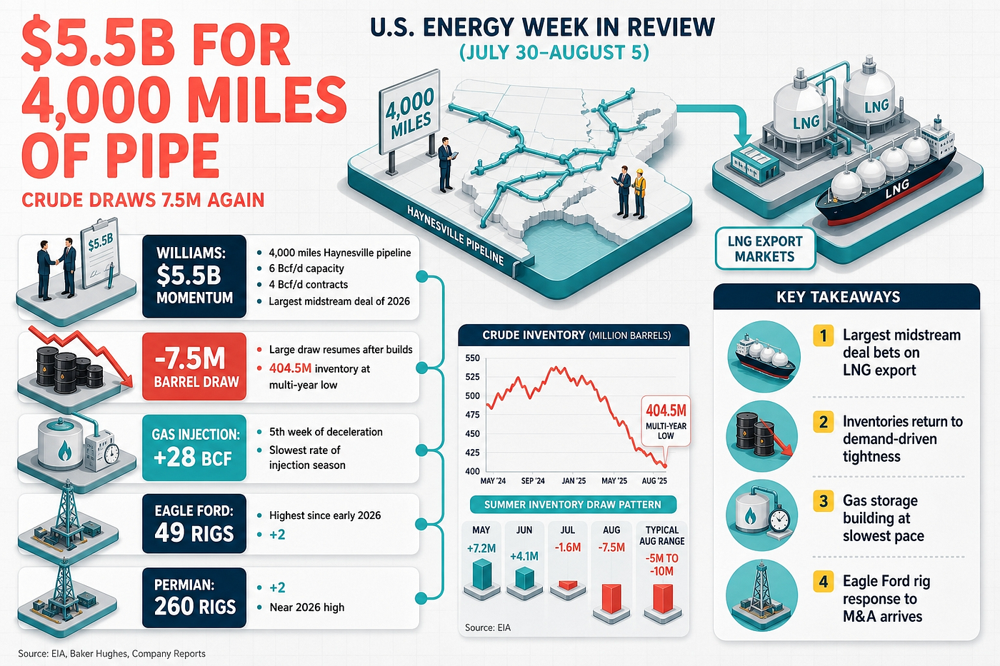 $5.5B for 4,000 Miles of Pipe. Crude Draws 7.5M Again. — U.S. Energy Week in Review (Jul 30–Aug 5)