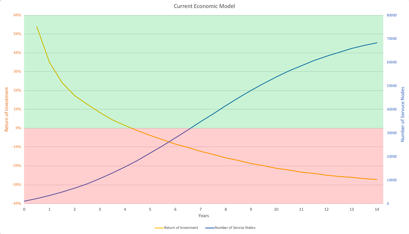 TLDR: Why Loki Should Change its Emission Curve. | by Oxen | Medium