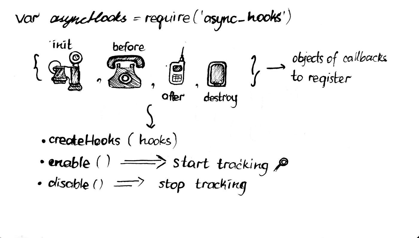 Иллюстрированное объяснение работы async_hooks в node.js