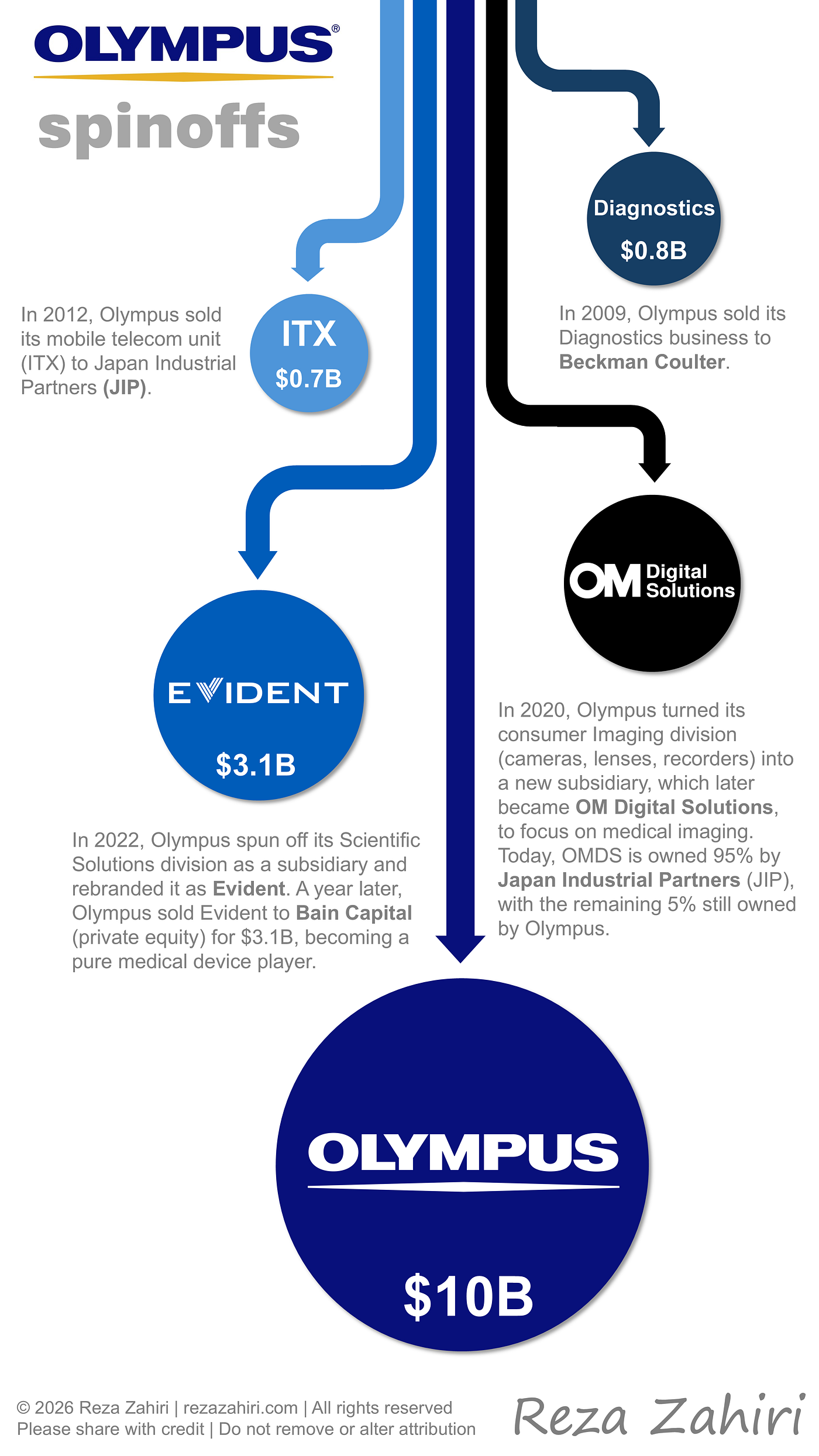The Story of Olympus