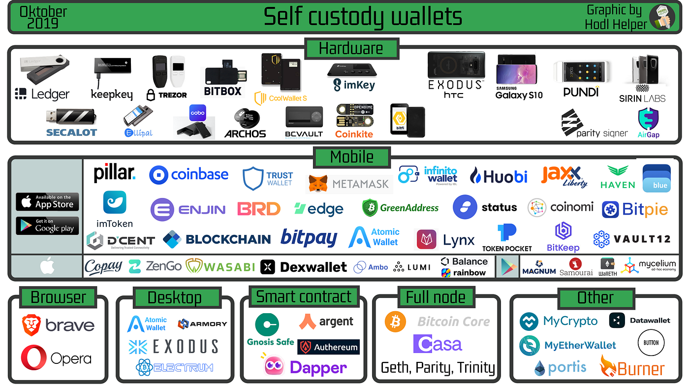 Mapping the self-custody wallet ecosystem for digital assets.  (Non-custodial) | by SSI Ambassador | Medium