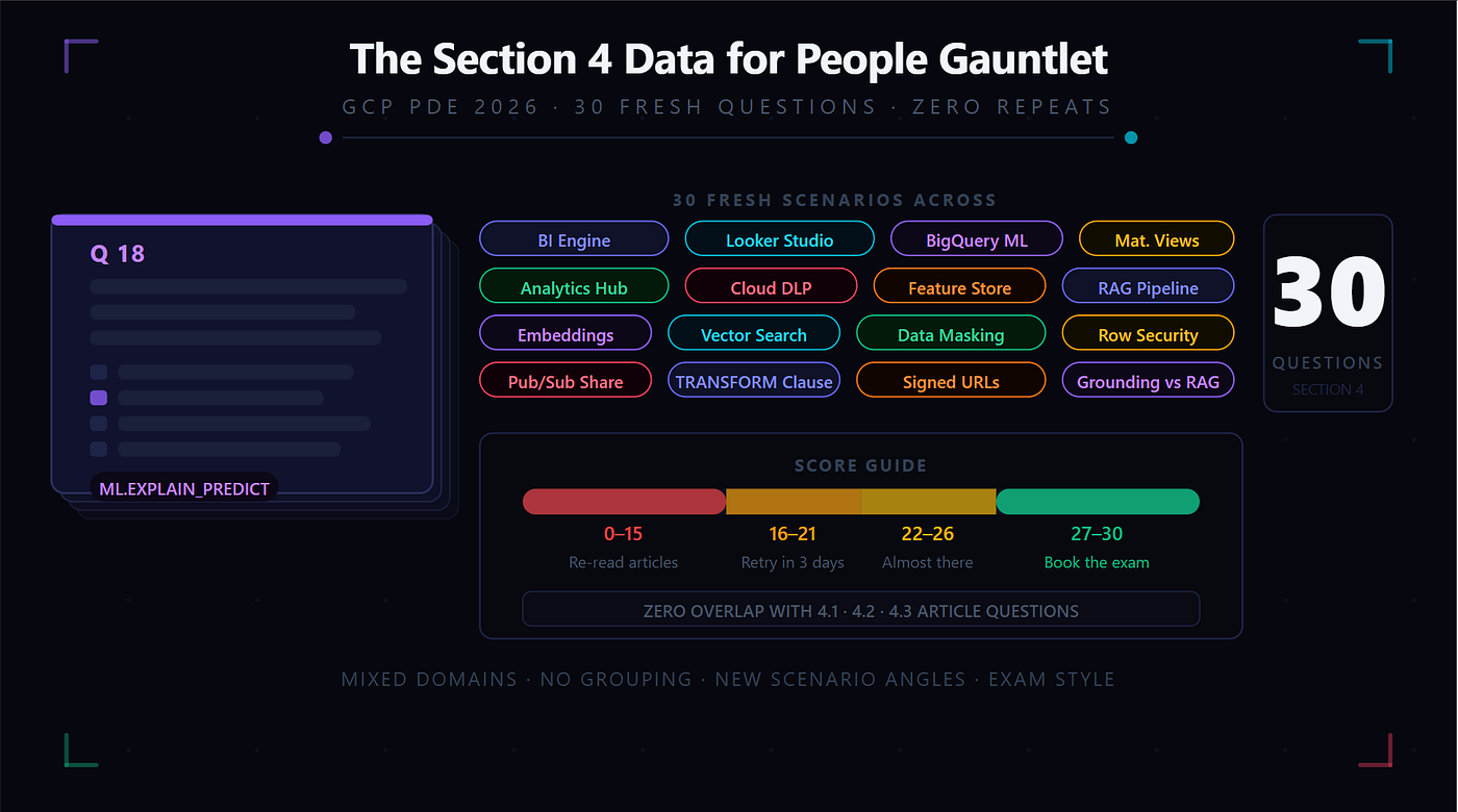 GCP-PDE — 30 Practice Questions to Crack Section 4 — Preparing and using data for analysis