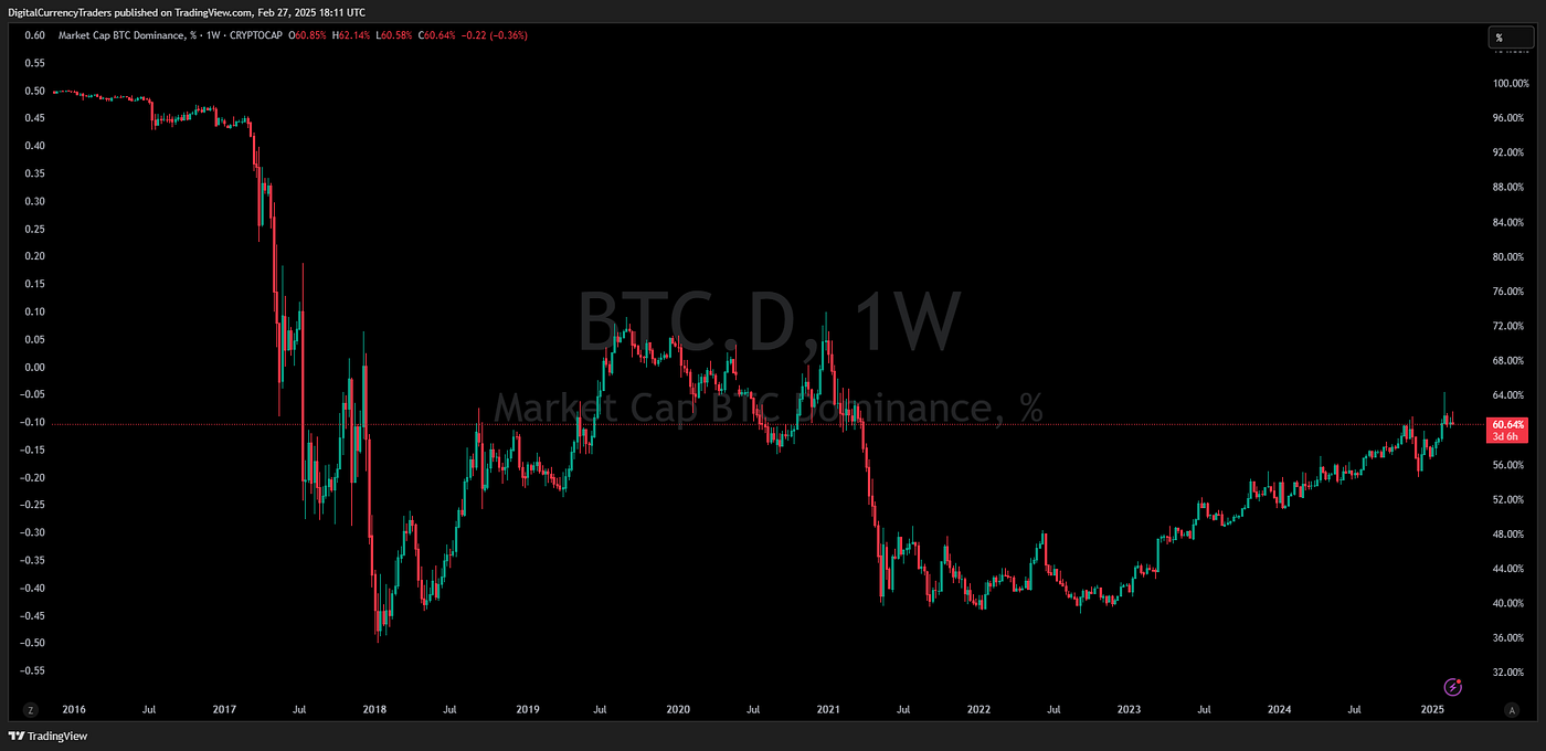 Four Macroeconomic Factors That Favor Bitcoin Dominance Dropping in 2025  and How to Prepare | by Douglas Lampi | Coinmonks | Medium