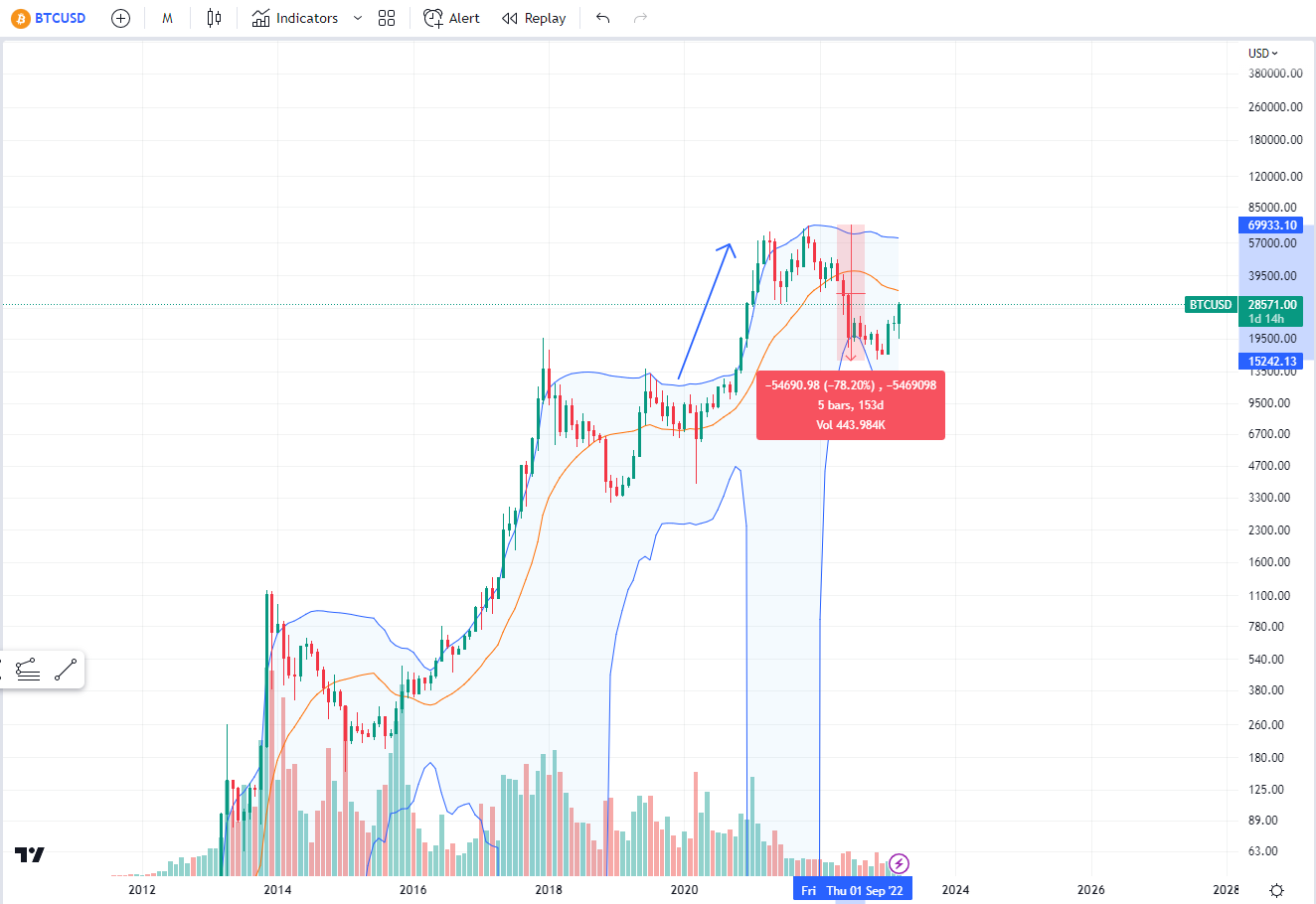 Use this indicator to buy the bottom | by Florent Koenig | Coinmonks |  Medium