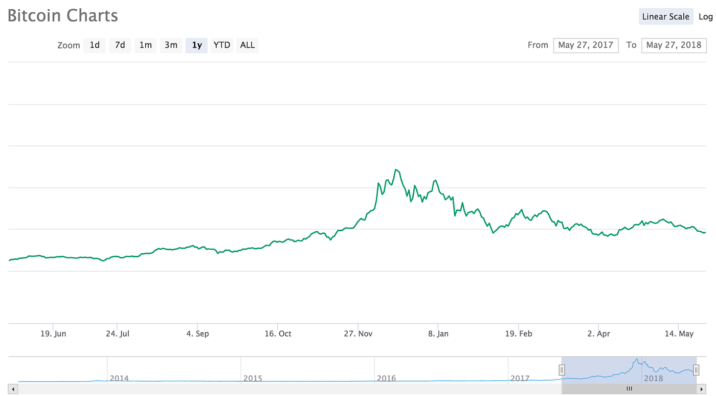 3 Mistakes to Avoid When Bitcoin Is Going Down | by Reza Jafery | The  Startup | Medium