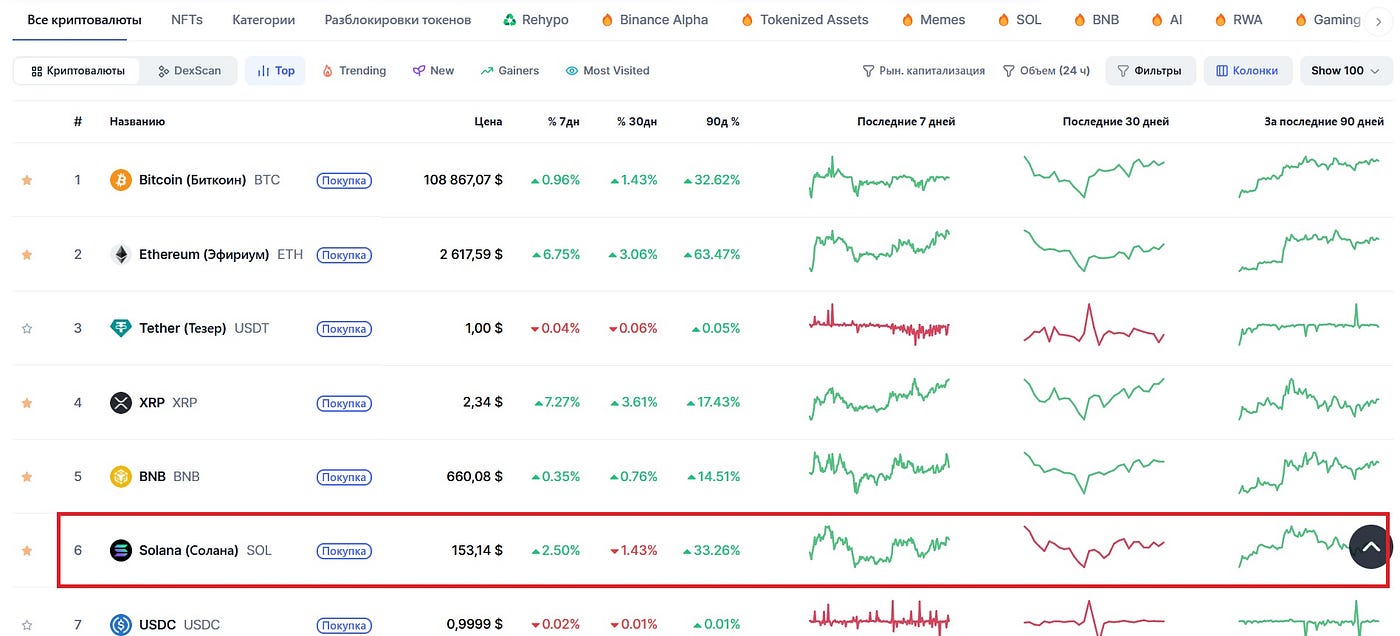 ᐅ Solana: what kind of cryptocurrency it is and why it has become  well-known | by Profvest | Medium