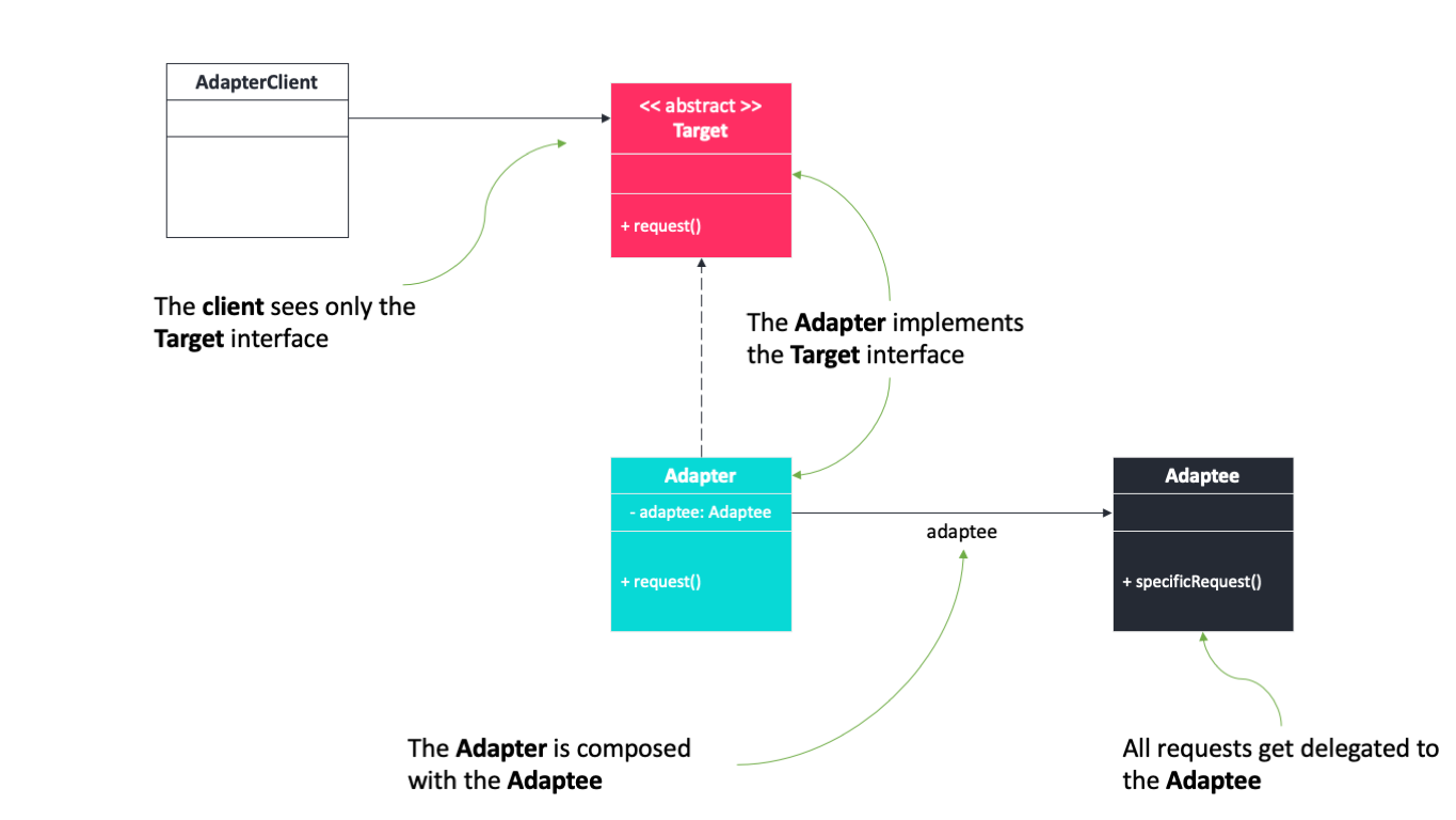 Design Patterns: Structural Patterns of Design Classes and Objects | by Anh  T. Dang | Level Up Coding